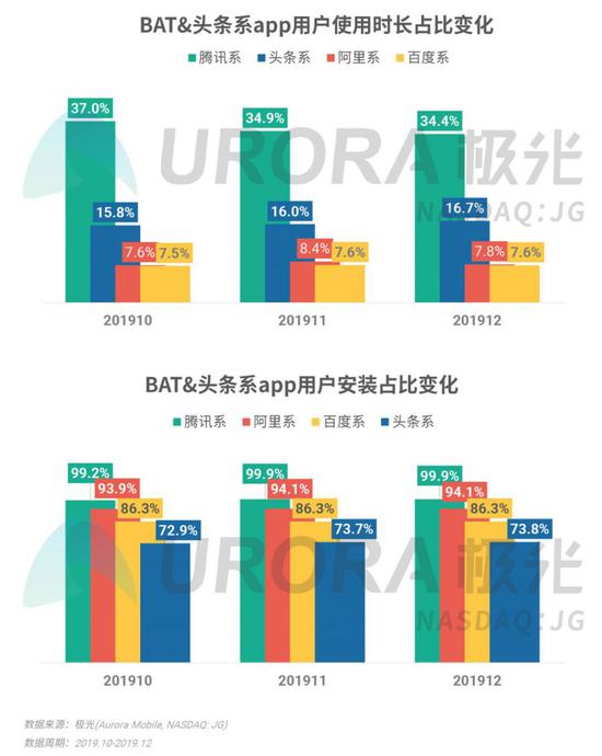 2019年Q4移動互聯(lián)網(wǎng)行業(yè)數(shù)據(jù)研究報告 王者榮耀DAU領(lǐng)跑，數(shù)據(jù)服務(wù)成行業(yè)增長新引擎